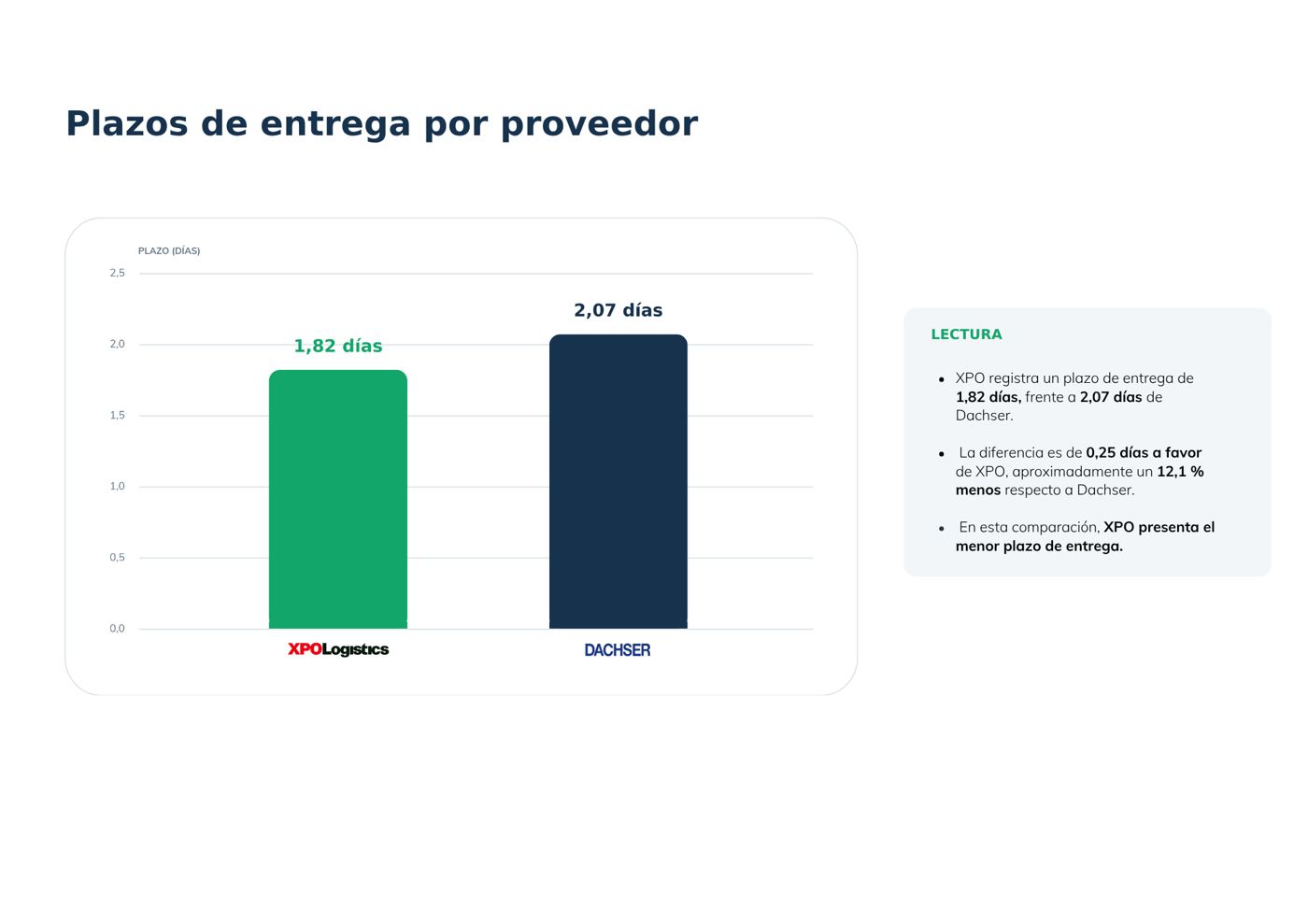 Informe de comparativa de ofertas: comparativa por tramo de peso
