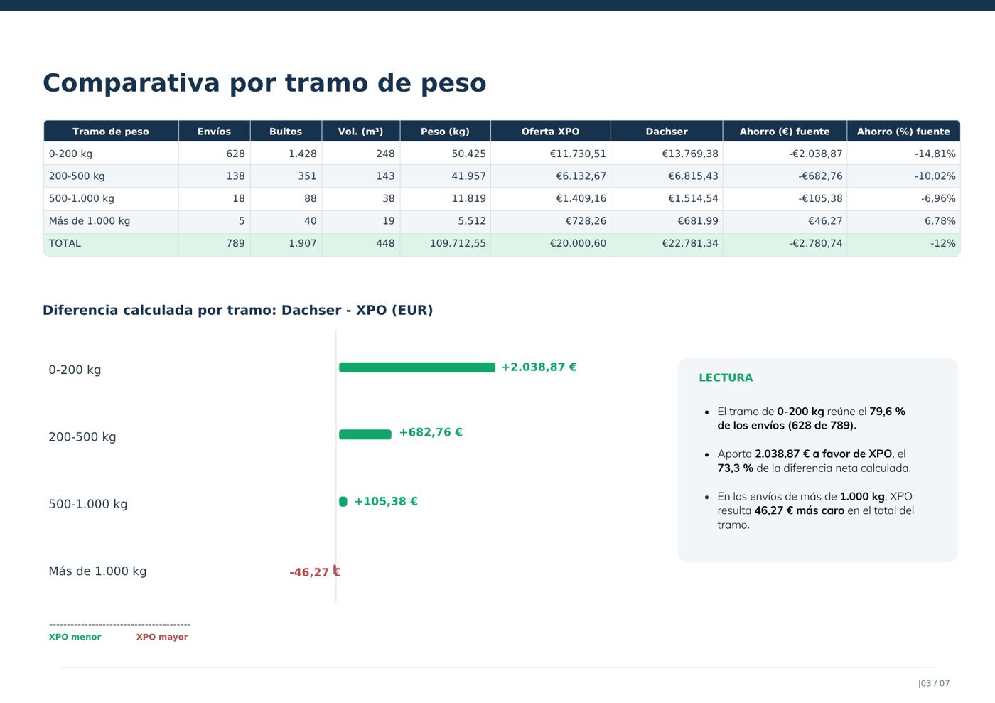 Informe de comparativa de ofertas: diferencia por zona geográfica