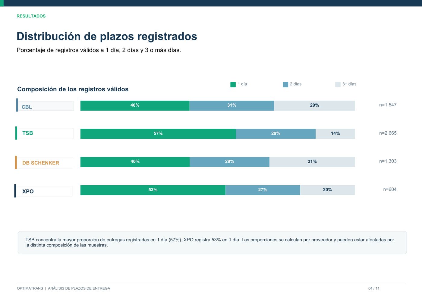Informe de plazos de entrega: distribución de plazos registrados