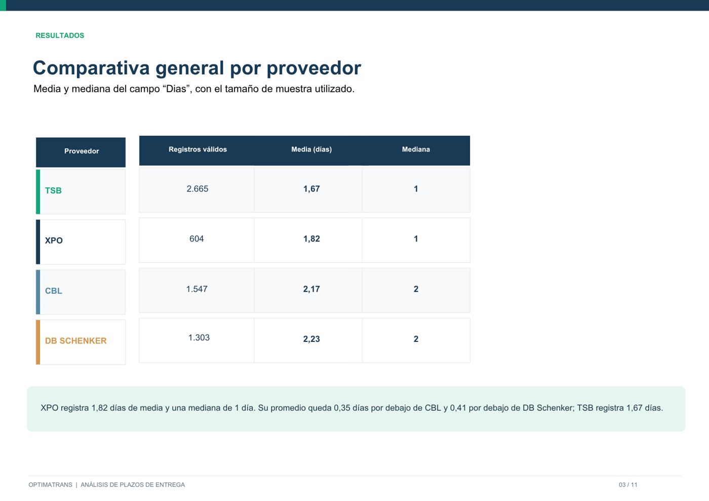 Informe de plazos de entrega: comparativa general por proveedor
