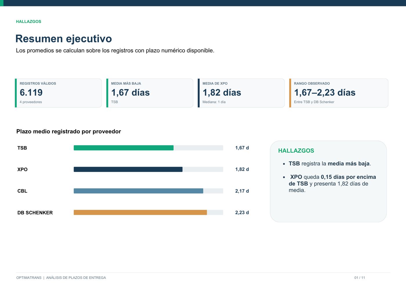 Informe de plazos de entrega: resumen